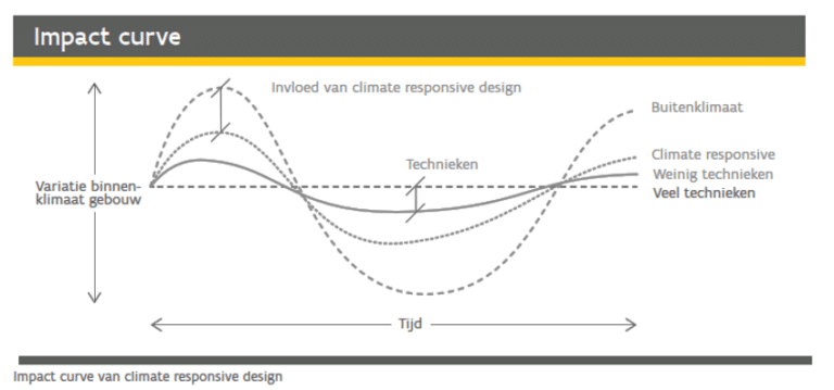 Climate Responsive Design