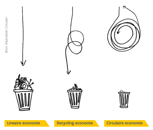 Circulaire economie